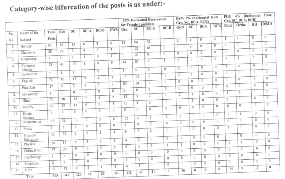 HPSC PGT vacancy 2023 mewat cadre
