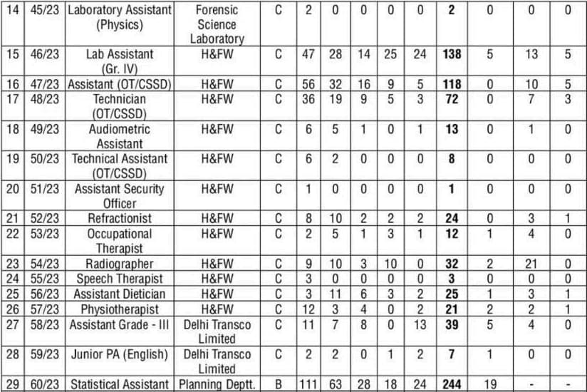 DSSSB-Vacancy-2023-Part-2