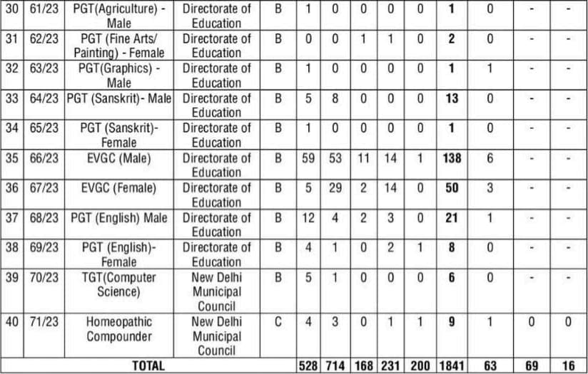 DSSSB-Vacancy-2023-Part-3