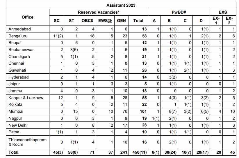 RBI Assistant State Wise Vacancy Details 2023