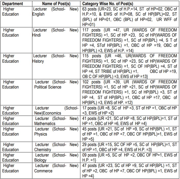 HPPSC-PGT-Recruitment-2023-Vacancy-Details