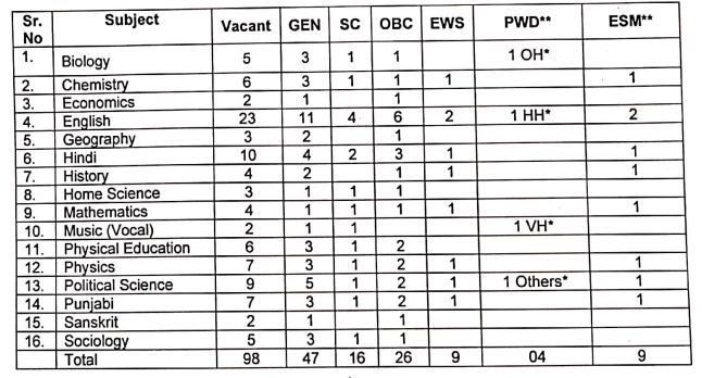 chandigarh pgt vacancy 2023
