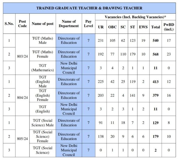 DSSSB TGT Vacancy 2024